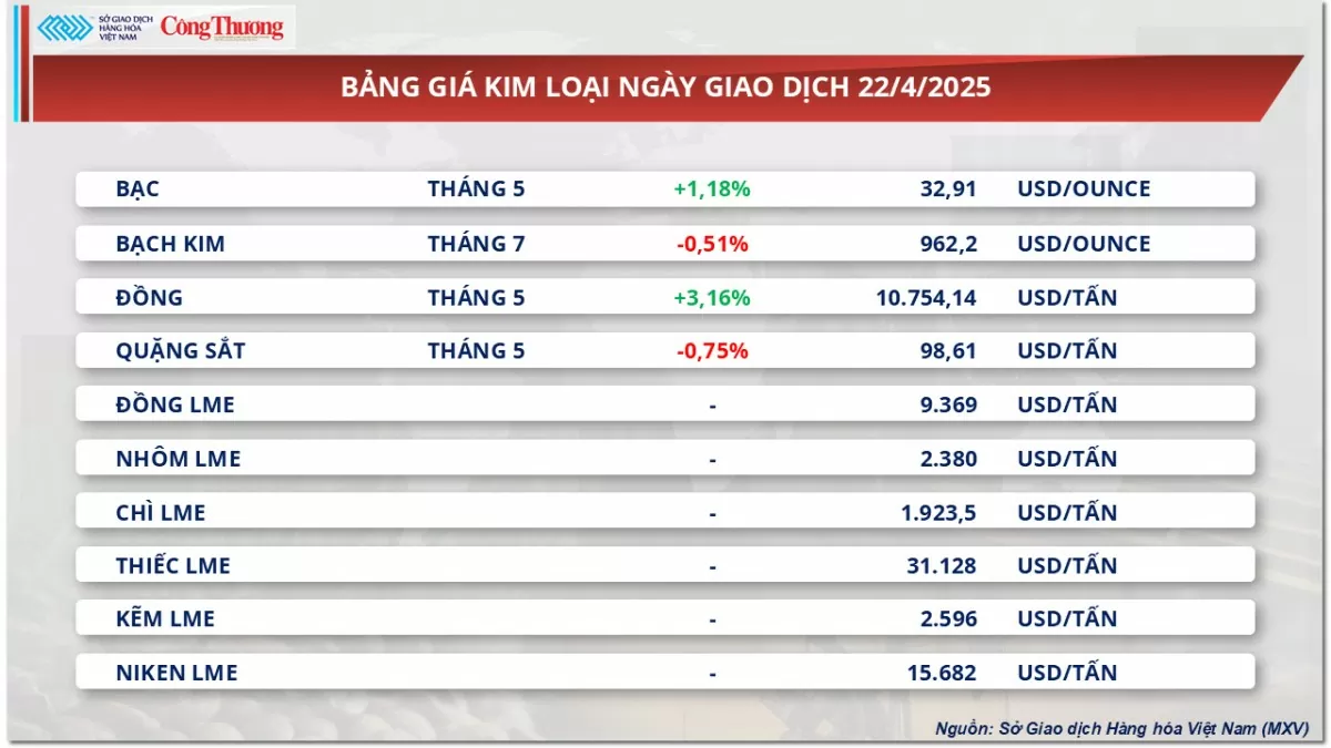 Giá cà phê Arabica tăng 2,96% lên 8.325 USD/tấn
