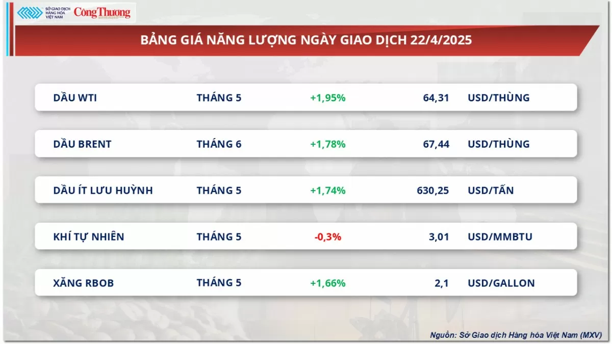 Giá cà phê Arabica tăng 2,96% lên 8.325 USD/tấn