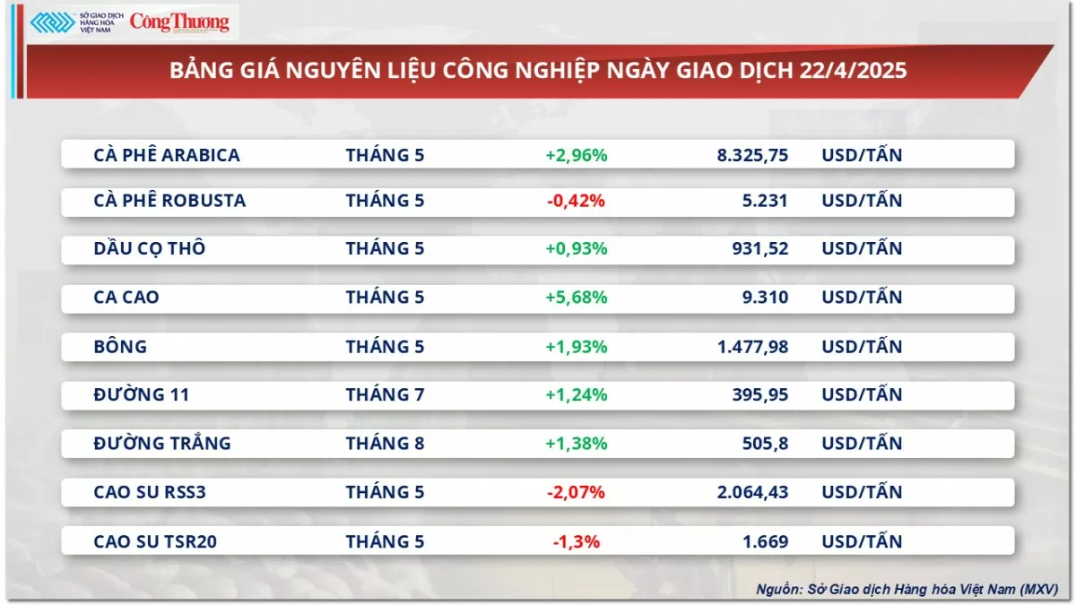 Giá cà phê Arabica tăng 2,96% lên 8.325 USD/tấn