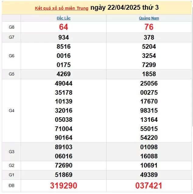 Kết quả xổ số miền Trung ngày 22/4/2025, XSMT 22/4/2025, kết quả XSMT ngày 22/4.
