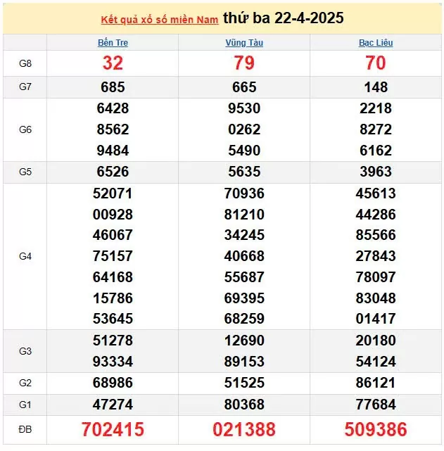 XSMN 23/4, kết quả xổ số miền Nam hôm nay 23/4/2025, KQXSMN 23/4