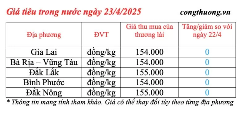 Dự báo giá tiêu trong nước ngày mai 24/4/2025, tăng nhẹ