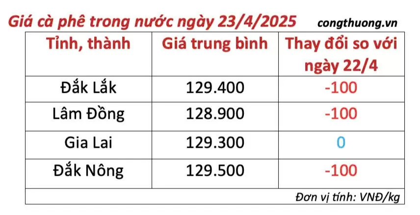Dự báo giá cà phê ngày mai 24/4/2025, thị trường tăng