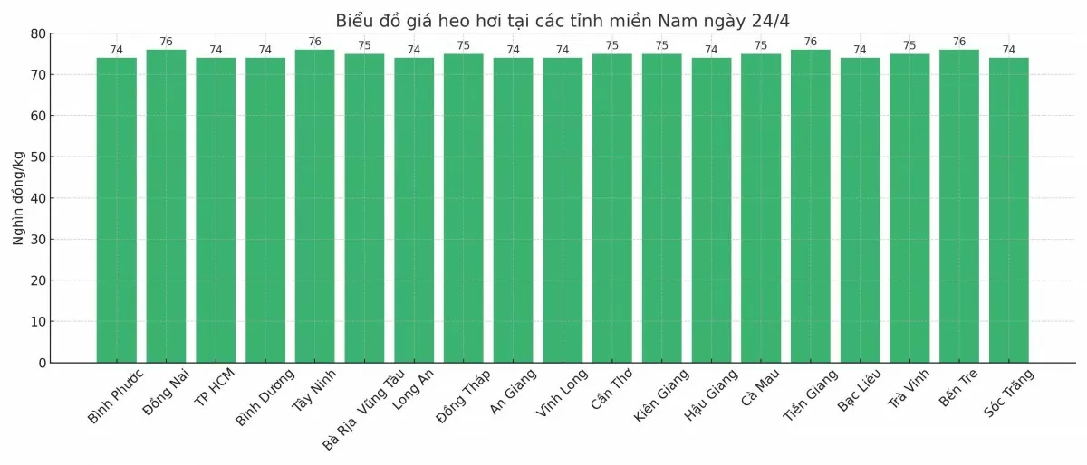 Biểu đồ giá heo hơi tại các tỉnh miền Nam ngày 24/4.