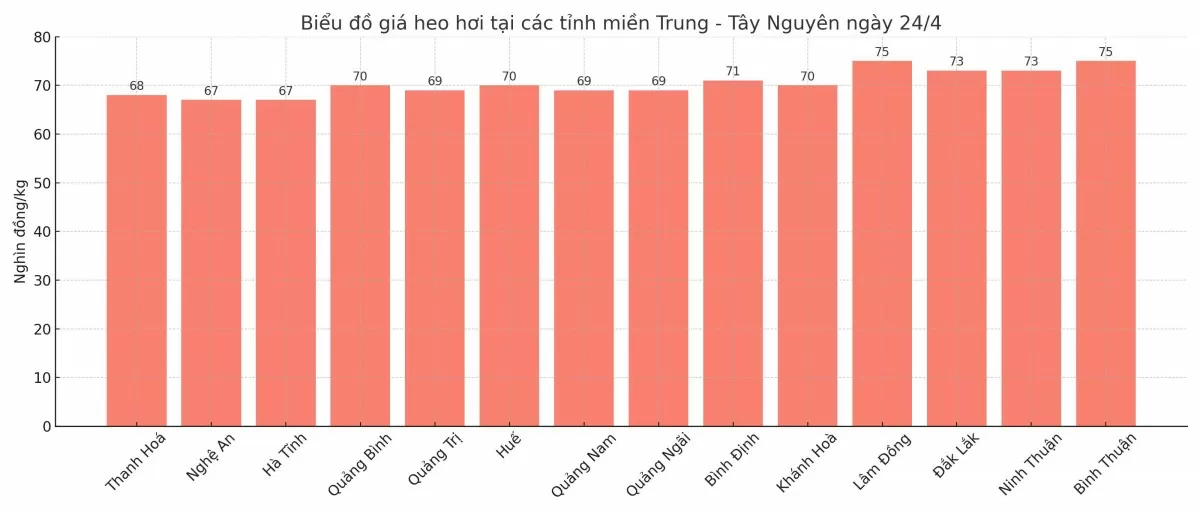 Biểu đồ giá heo hơi tại các tỉnh miền Trung - Tây Nguyên ngày 24/4.
