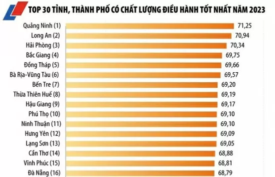10.000 doanh nghiệp ‘chấm điểm’ chính quyền địa phương qua PCI 2024