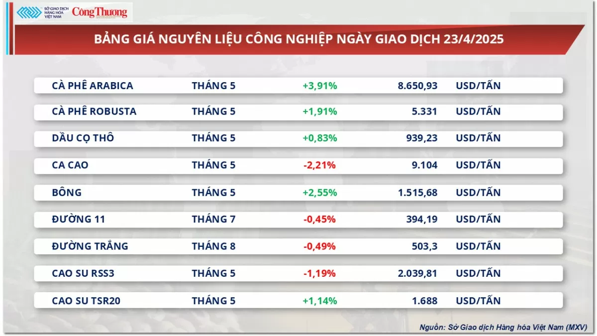 Thị trường hàng hoá: Giá dầu thế giới đột ngột đảo chiều