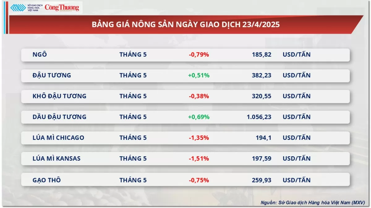 Thị trường hàng hoá: Giá dầu thế giới đột ngột đảo chiều