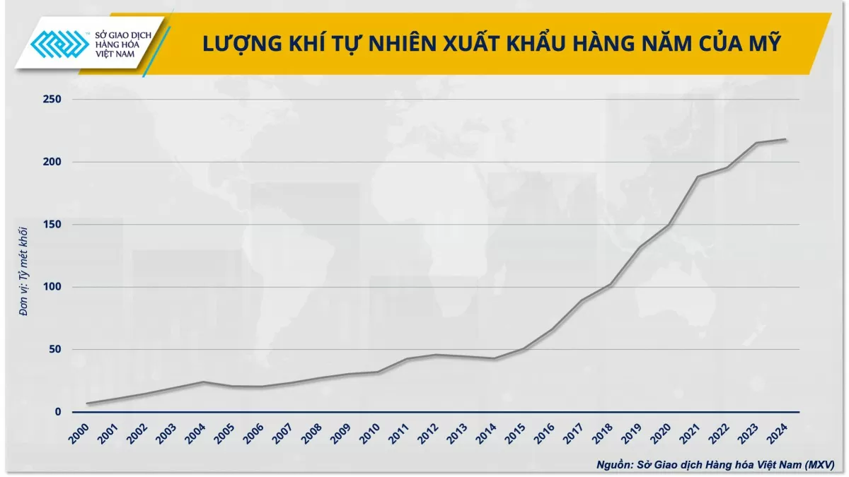 Khí LNG liệu còn ‘nóng’?