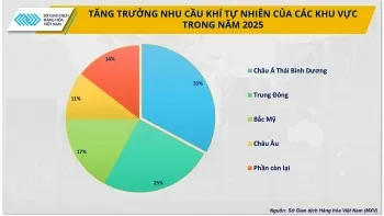 Khí LNG liệu còn ‘nóng’?