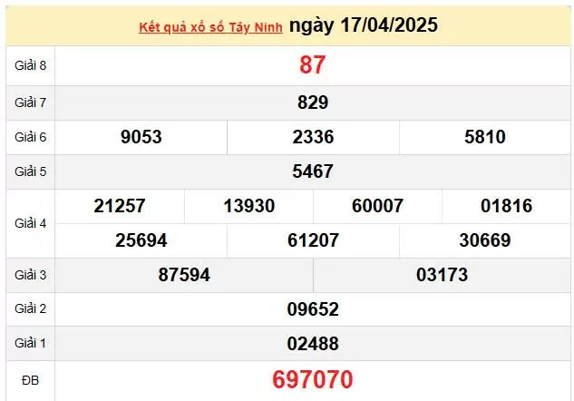 Kết quả xổ số Tây Ninh ngày 17/4/2025, XSTN 17/4/2025, kết quả XSTN ngày 17/4/2025.