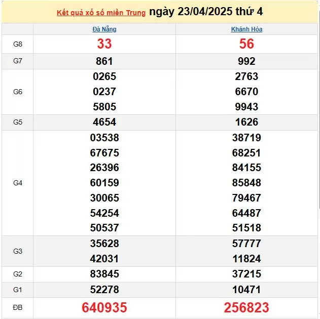 Kết quả xổ số miền Trung ngày 23/4/2025, XSMT 23/4/2025, kết quả XSMT ngày 23/4.