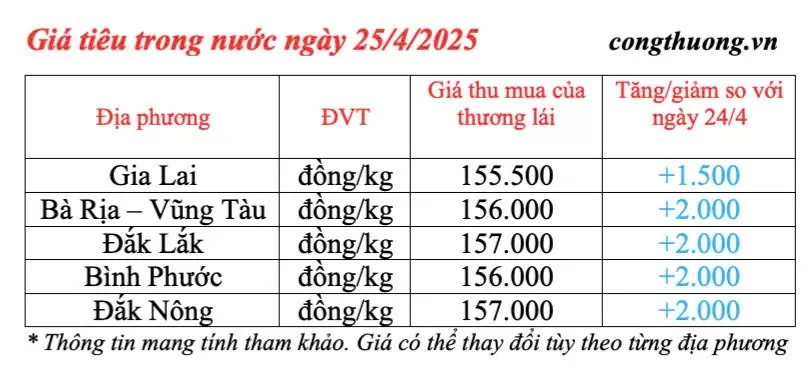 Giá tiêu hôm nay 25/4/2025, trong nước tăng cao trở lại