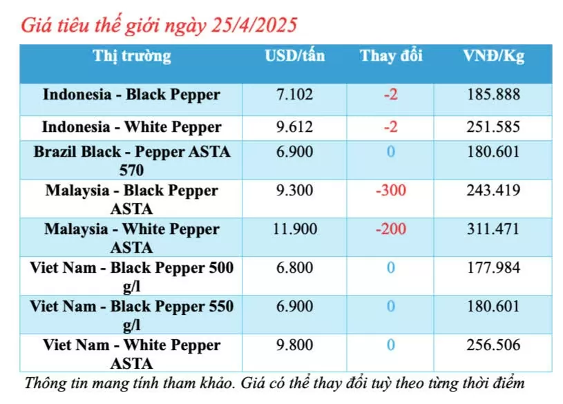 Giá tiêu hôm nay 25/4/2025, thị trường tăng cao trở lại