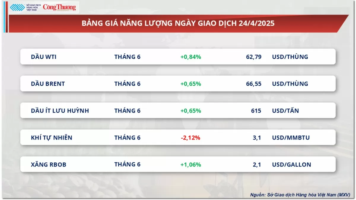 Giá đậu tương nối dài đà tăng phiên thứ ba liên tiếp