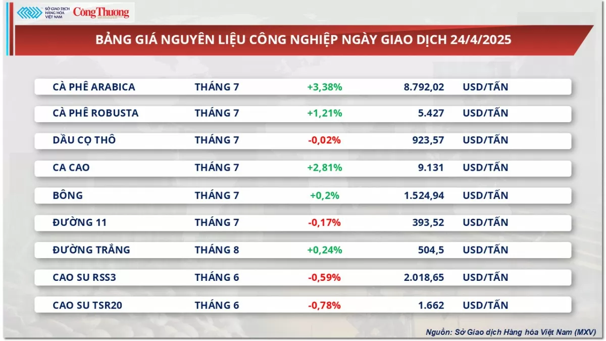 Giá đậu tương nối dài đà tăng phiên thứ ba liên tiếp