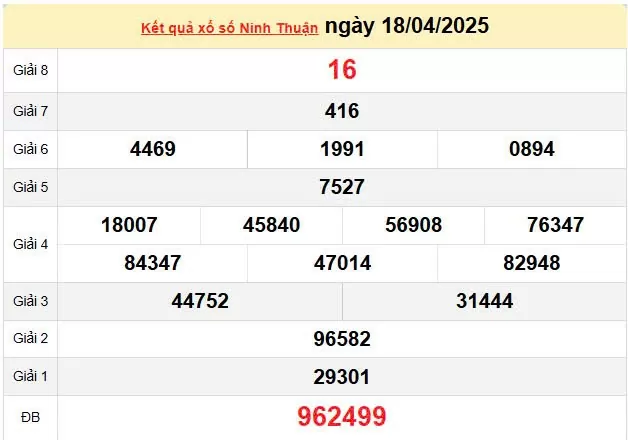 Kết quả xổ số Ninh Thuận ngày 18/4/2025, XSNT 18/4/2025, kết quả XSNT ngày 18/4/2025