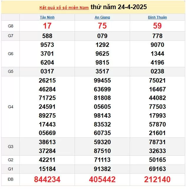 XSMN 25/4, kết quả xổ số miền Nam hôm nay 25/4/2025, KQXSMN 25/4