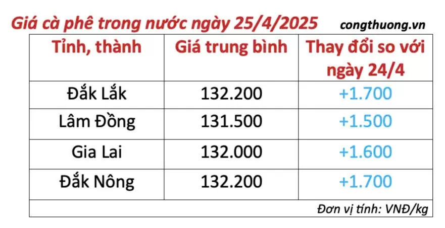 Dự báo giá cà phê ngày mai 26/4/2025, thị trường 'chững lại'