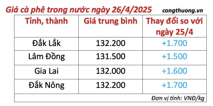 Giá cà phê hôm nay 26/4/2025, thị trường tiếp đà tăng