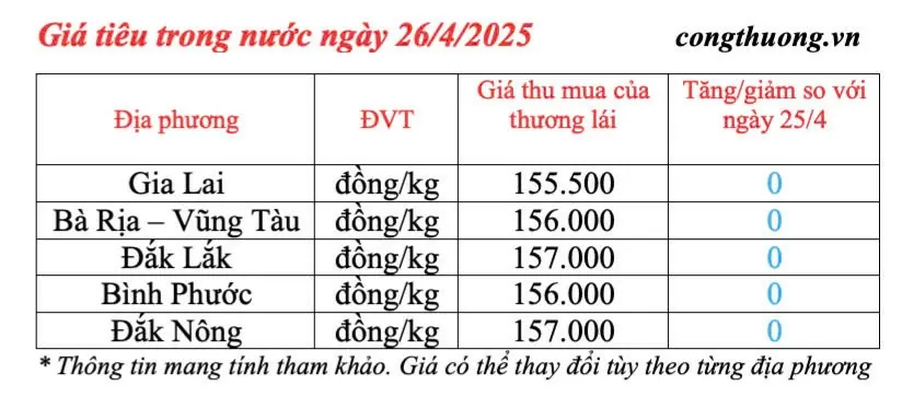 Giá tiêu hôm nay 26/4/2025, trong nước ổn định, thế giới tăng