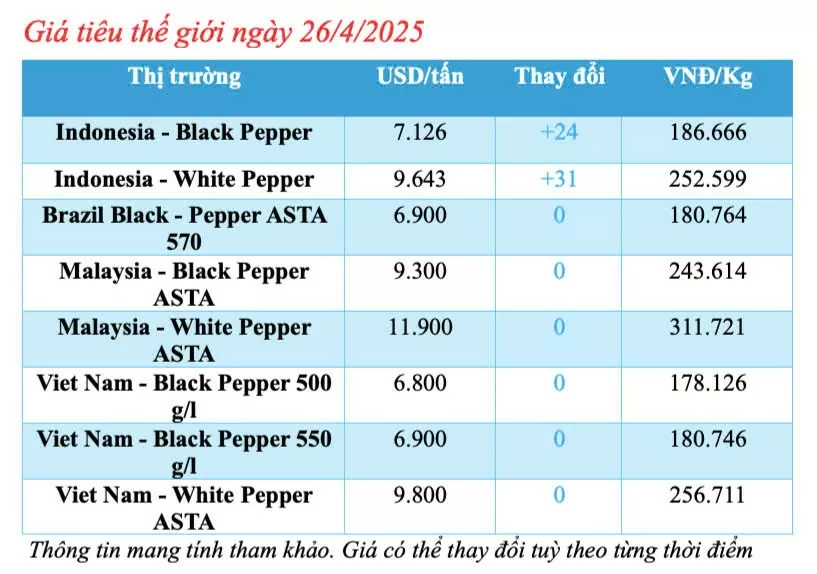 Giá tiêu hôm nay 26/4/2025, trong nước cao nhất 157.000 đồng/kg