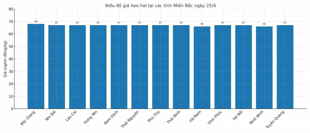 Biểu đồ giá heo hơi tại các tỉnh miền Bắc ngày 26/4.