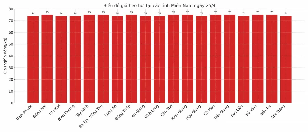 Biểu đồ giá heo hơi tại các tỉnh miền Nam ngày 26/4.