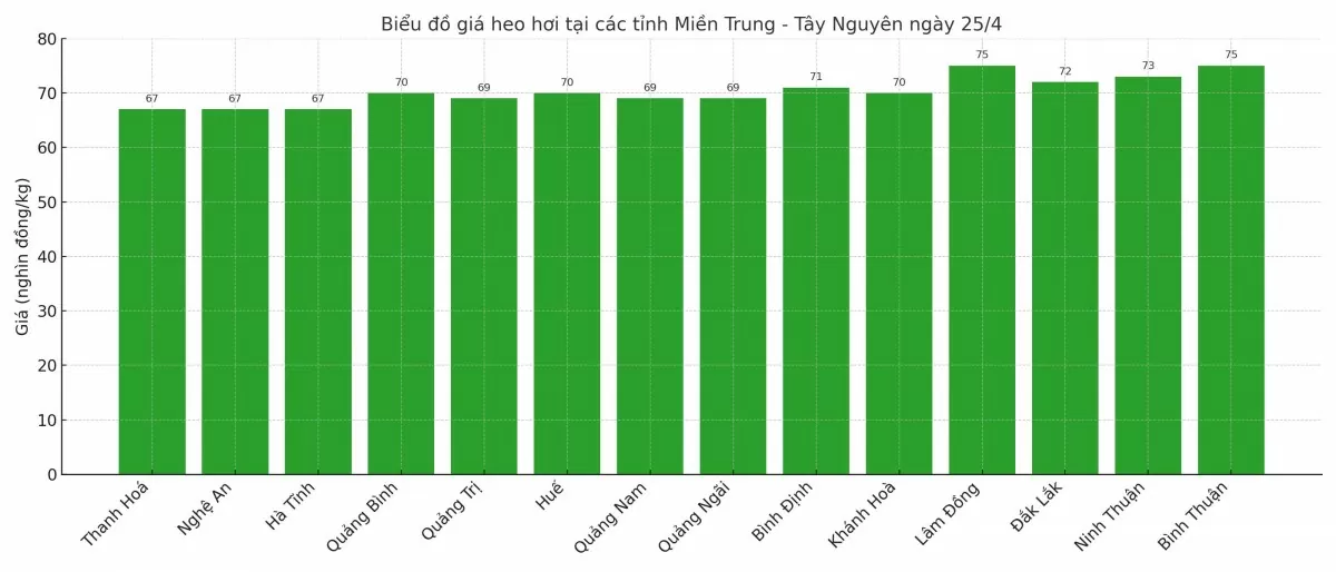 Biểu đồ giá heo hơi tại các tỉnh miền Trung - Tây Nguyên ngày 26/4.