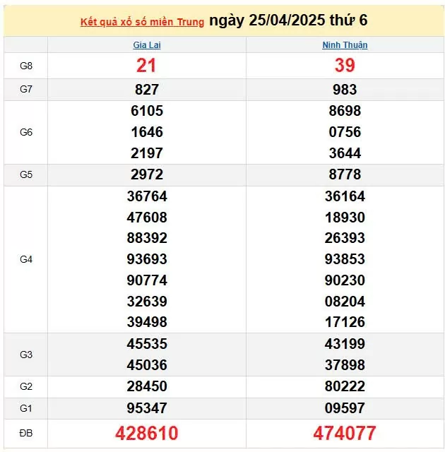 Kết quả xổ số miền Trung ngày 25/4/2025, XSMT 25/4/2025, kết quả XSMT ngày 25/4.