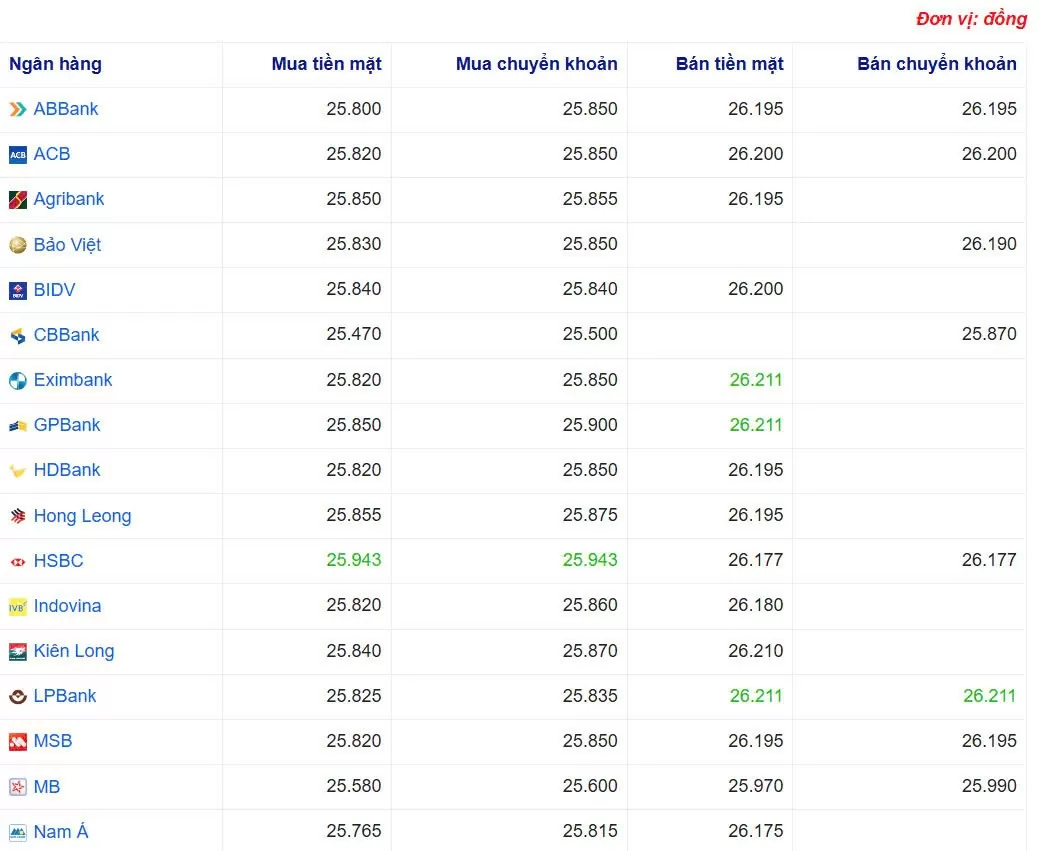 Tỷ giá USD hôm nay 27/04/2025:
