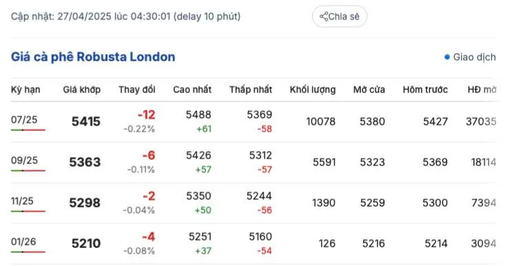 Giá cà phê hôm nay 27/4/2025, thị trường