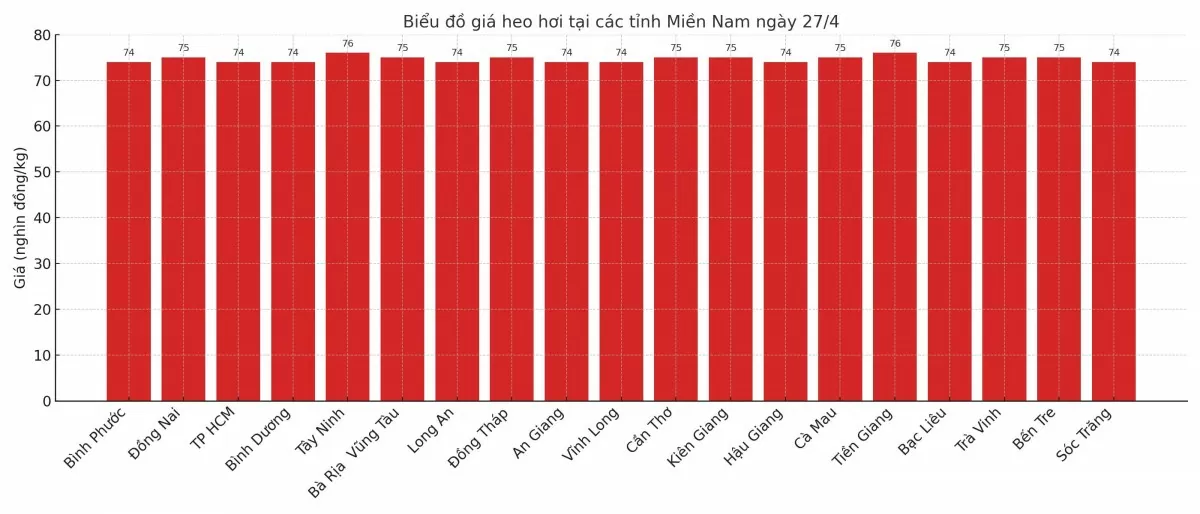 Biểu đồ giá heo hơi tại các tỉnh miền Nam ngày 27/4.