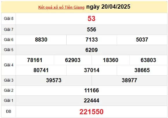 Kết quả xổ số Tiền Giang ngày 20/4/2025, XSTG 20/4/2025, kết quả XSTG ngày 20/4/2025.