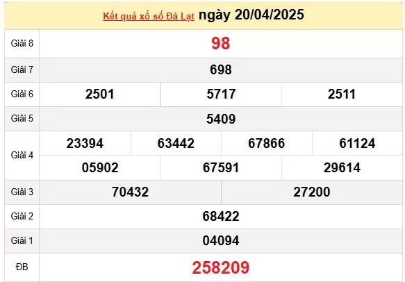 Kết quả xổ số Đà Lạt ngày 20/4/2025, XSDL 20/4/2025, kết quả XSDL ngày 20/4/2025