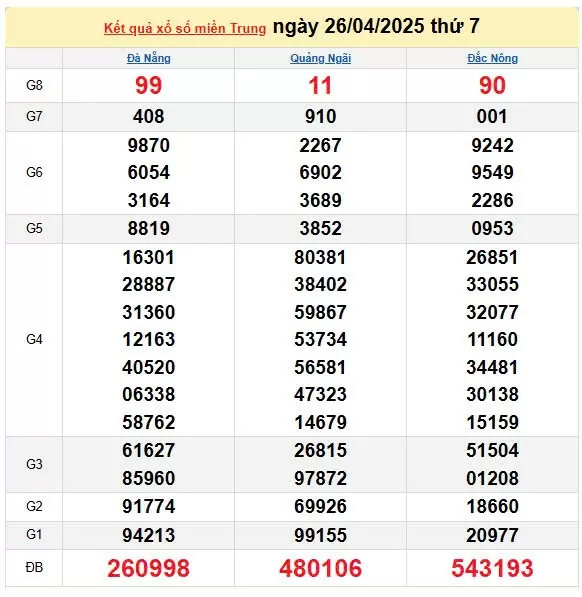 Kết quả xổ số miền Trung ngày 26/4/2025, XSMT 26/4/2025, kết quả XSMT ngày 26/4.
