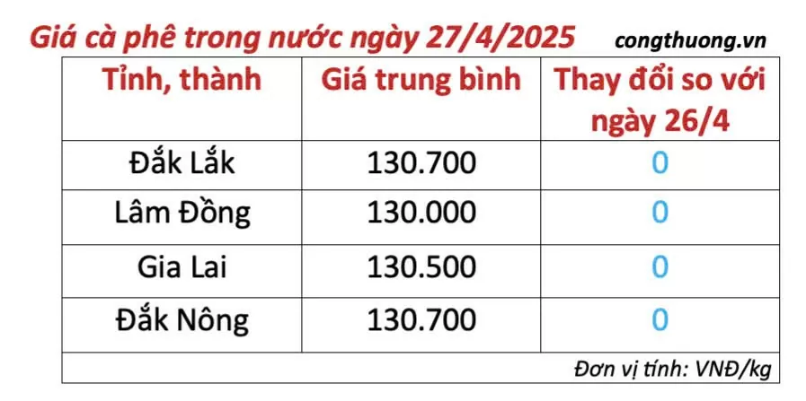 Dự báo giá cà phê ngày mai 28/4/2025, thị trường 'giằng co'
