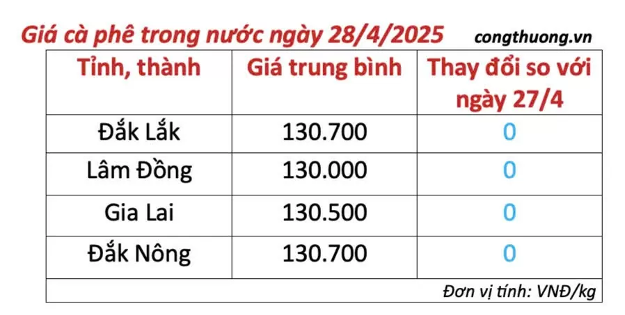 Giá cà phê hôm nay 28/4/2025, trong nước