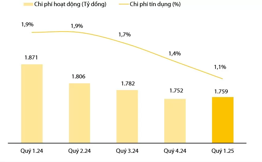 VIB: Lợi nhuận quý 1.2025 đạt hơn 2.400 tỷ đồng, CASA tăng 17%, thực hiện chia cổ tức 21%