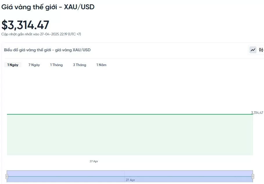 Giá vàng hôm nay 28/04/2025: