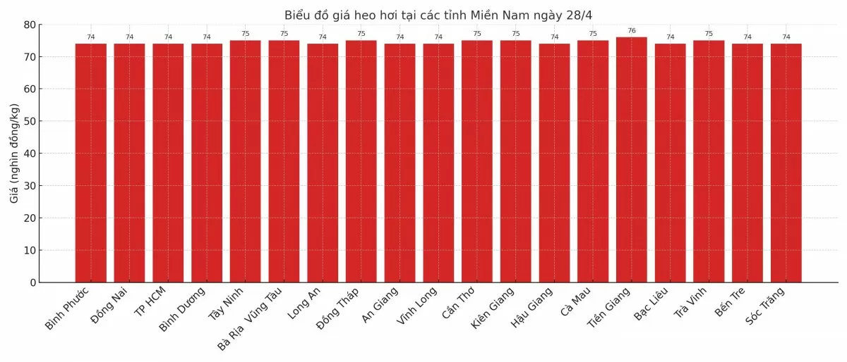Biểu đồ giá heo hơi tại các tỉnh miền Nam ngày 28/4.