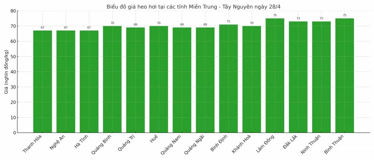 Biểu đồ giá heo hơi tại các tỉnh miền Trung - Tây Nguyên ngày 28/4.