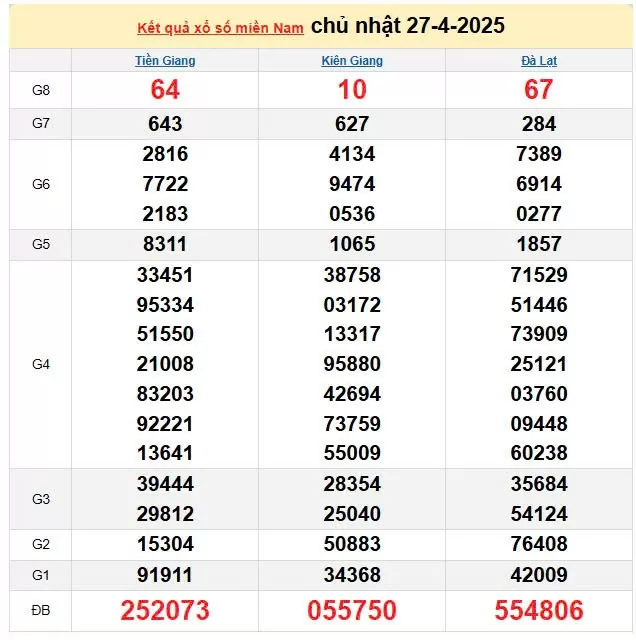 Kết quả xổ số miền Nam ngày 27/4/2025, XSMN 27/4/2025, kết quả XSMN ngày 27/4.