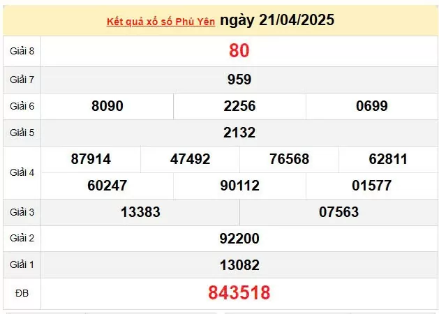 Kết quả xổ số Phú Yên ngày 21/4/2025, XSPY 21/4/2025, kết quả XSPY ngày 21/4/2025