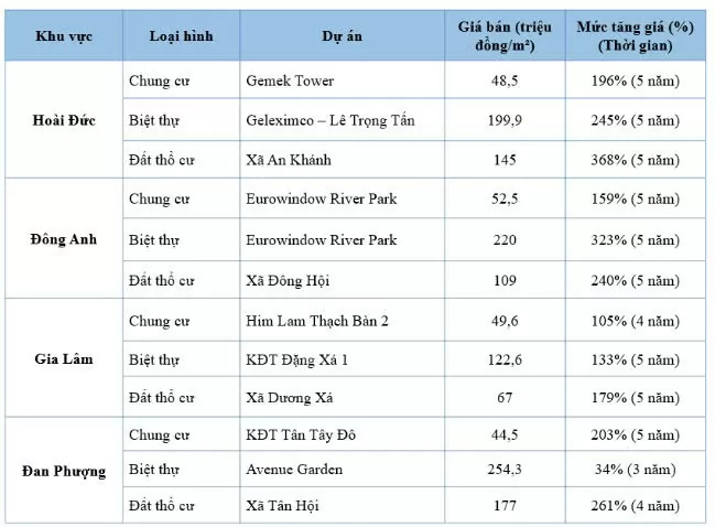 Trung bình mức giá bán hiện tại ở một số khu vực có sự xuất hiện của đại đô thị (Khảo sát trên Batdongsan.com.vn).