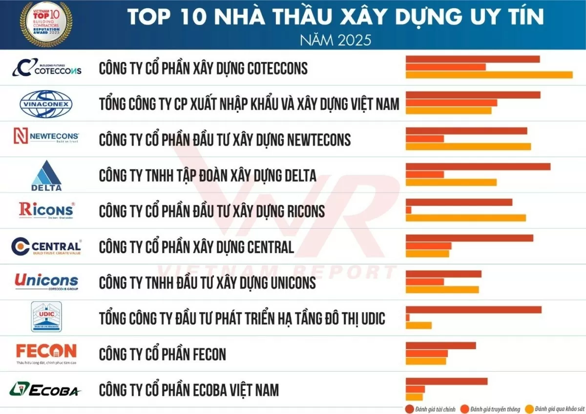 Delta Group không ngừng đổi mới, khẳng định vị thế hàng đầu