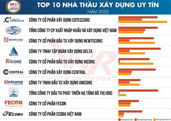 delta group khong ngung doi moi khang dinh vi the hang dau