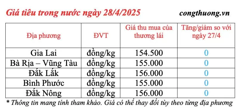 Dự báo giá tiêu trong nước ngày mai 29/4/2025, ít biến động