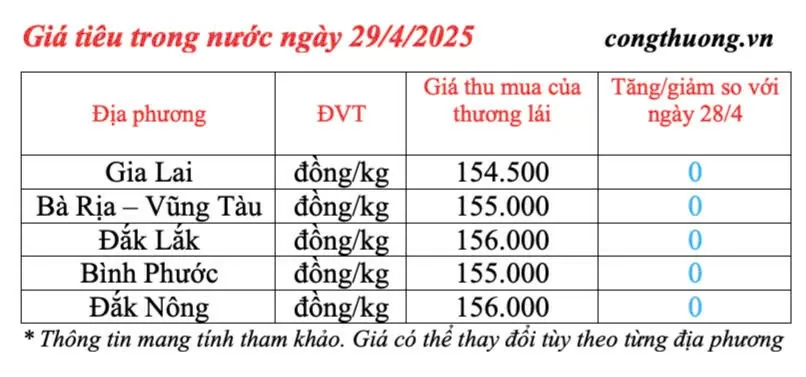 Giá tiêu hôm nay 29/4/2025, trong nước thị trường đi ngang