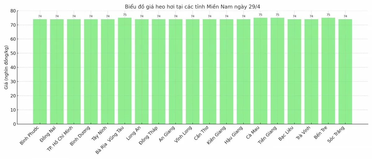 Biểu đồ giá heo hơi tại các tỉnh miền Trung - Tây Nguyên ngày 29/4.